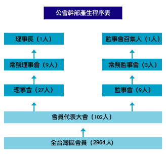 幹部產生系統圖